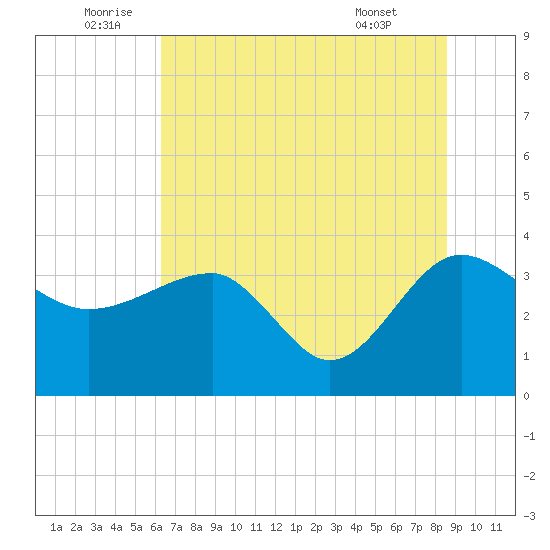 Bluff Plantation tide chart for Sunday, July 4, 2021