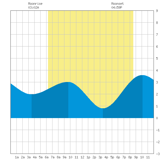 Bluff Plantation tide chart for Monday, July 5, 2021