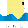 Bluff Plantation tide chart for Monday, July 5, 2021