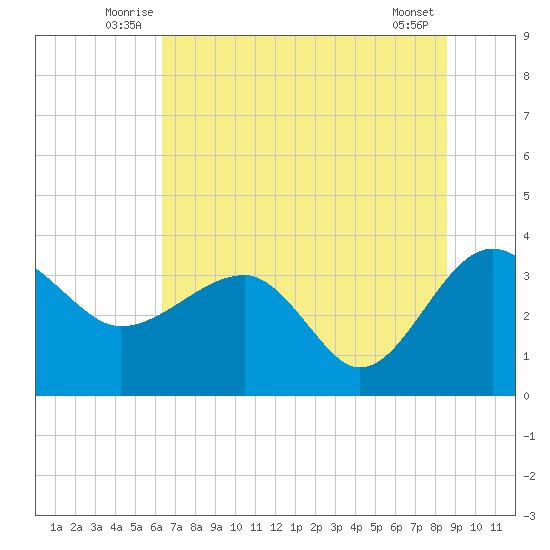 Bluff Plantation tide chart for Tuesday, July 6, 2021