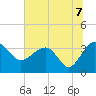 Bluff Plantation tide chart for Wednesday, July 7, 2021