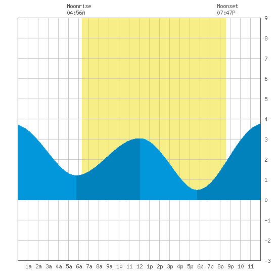Bluff Plantation tide chart for Thursday, July 8, 2021