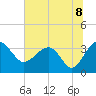 Bluff Plantation tide chart for Thursday, July 8, 2021