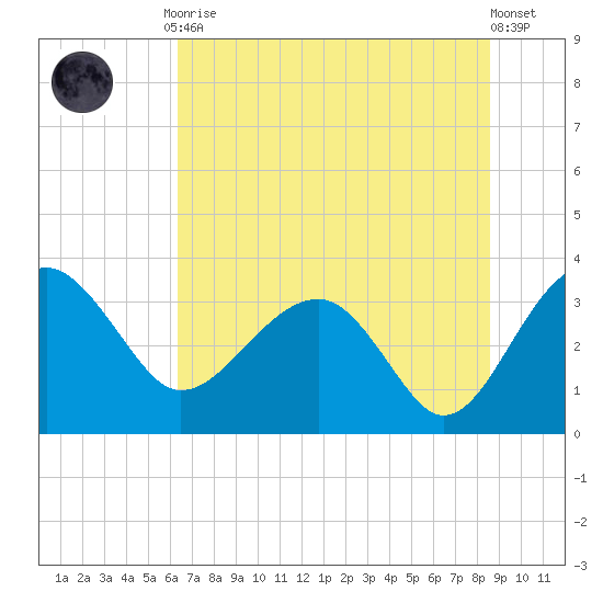 Bluff Plantation tide chart for Friday, July 9, 2021