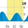 Bluff Plantation tide chart for Tuesday, August 10, 2021