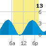 Bluff Plantation tide chart for Friday, August 13, 2021