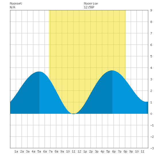 Bluff Plantation tide chart for Saturday, August 14, 2021
