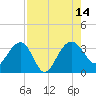 Bluff Plantation tide chart for Saturday, August 14, 2021