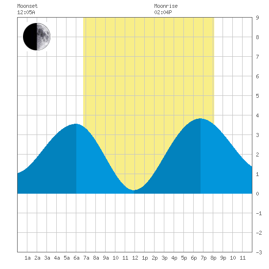 Bluff Plantation tide chart for Sunday, August 15, 2021
