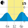 Bluff Plantation tide chart for Sunday, August 15, 2021
