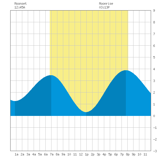 Bluff Plantation tide chart for Monday, August 16, 2021