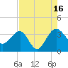 Bluff Plantation tide chart for Monday, August 16, 2021
