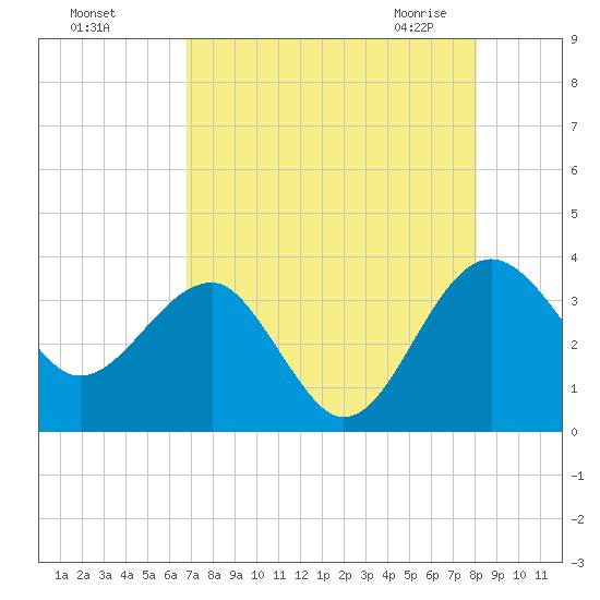 Bluff Plantation tide chart for Tuesday, August 17, 2021
