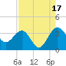 Bluff Plantation tide chart for Tuesday, August 17, 2021