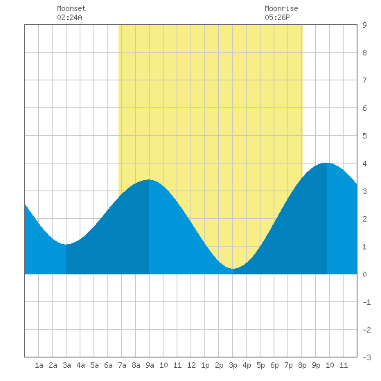 Bluff Plantation tide chart for Wednesday, August 18, 2021