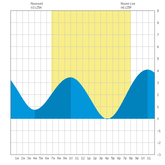 Bluff Plantation tide chart for Thursday, August 19, 2021