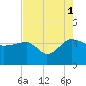 Bluff Plantation tide chart for Sunday, August 1, 2021