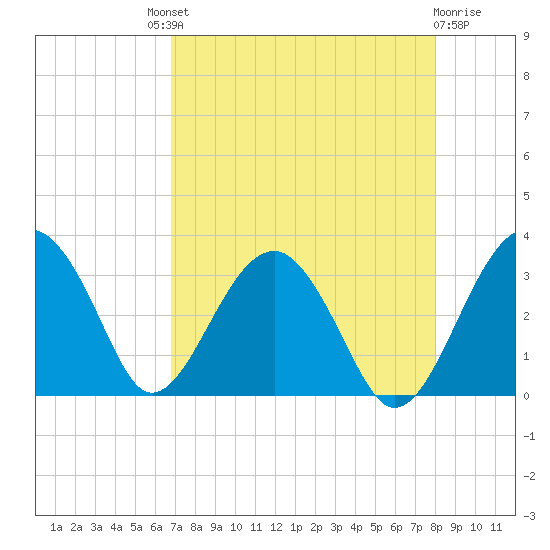Bluff Plantation tide chart for Saturday, August 21, 2021