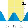 Bluff Plantation tide chart for Saturday, August 21, 2021