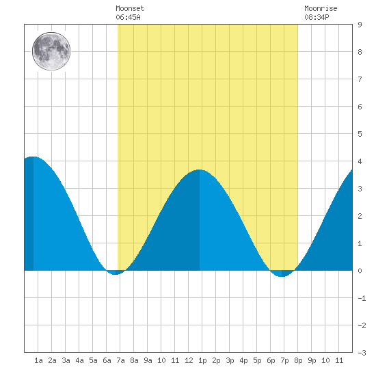 Bluff Plantation tide chart for Sunday, August 22, 2021