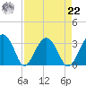Bluff Plantation tide chart for Sunday, August 22, 2021