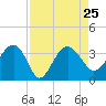 Bluff Plantation tide chart for Wednesday, August 25, 2021