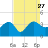 Bluff Plantation tide chart for Friday, August 27, 2021