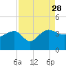 Bluff Plantation tide chart for Saturday, August 28, 2021