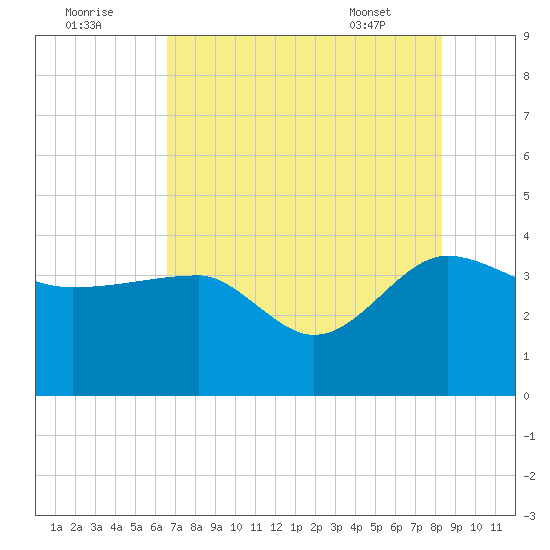 Bluff Plantation tide chart for Monday, August 2, 2021