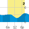 Bluff Plantation tide chart for Monday, August 2, 2021