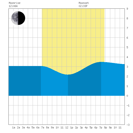 Bluff Plantation tide chart for Monday, August 30, 2021