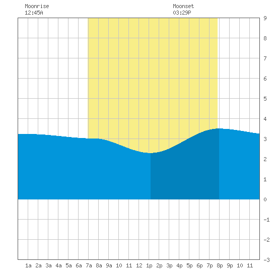Bluff Plantation tide chart for Tuesday, August 31, 2021