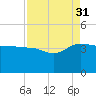 Bluff Plantation tide chart for Tuesday, August 31, 2021