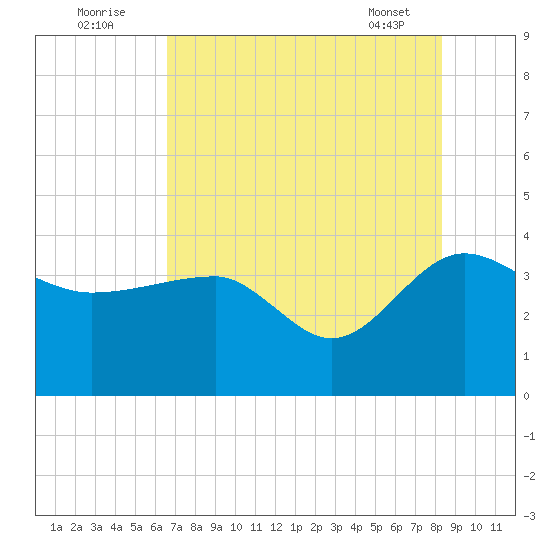 Bluff Plantation tide chart for Tuesday, August 3, 2021