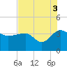 Bluff Plantation tide chart for Tuesday, August 3, 2021