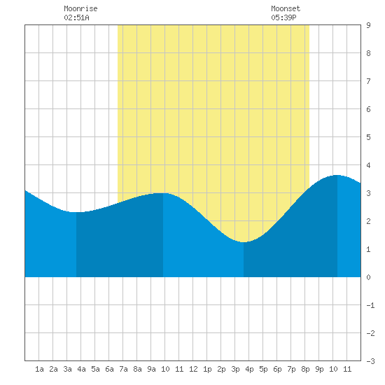 Bluff Plantation tide chart for Wednesday, August 4, 2021