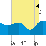 Bluff Plantation tide chart for Wednesday, August 4, 2021