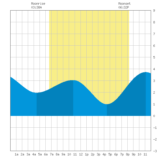 Bluff Plantation tide chart for Thursday, August 5, 2021