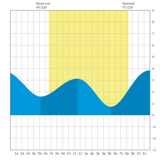 Bluff Plantation tide chart for Friday, August 6, 2021