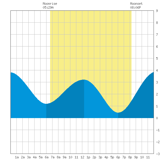 Bluff Plantation tide chart for Saturday, August 7, 2021