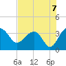 Bluff Plantation tide chart for Saturday, August 7, 2021