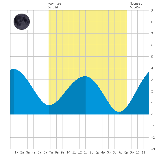 Bluff Plantation tide chart for Sunday, August 8, 2021