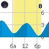 Bluff Plantation tide chart for Sunday, August 8, 2021