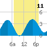 Bluff Plantation tide chart for Saturday, September 11, 2021