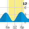 Bluff Plantation tide chart for Sunday, September 12, 2021