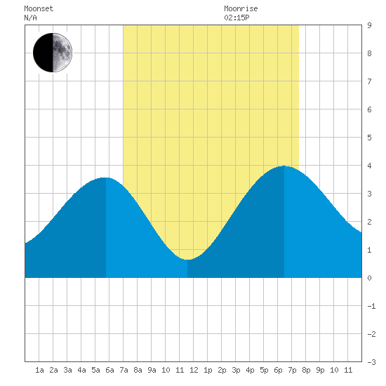 Bluff Plantation tide chart for Monday, September 13, 2021