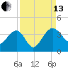 Bluff Plantation tide chart for Monday, September 13, 2021