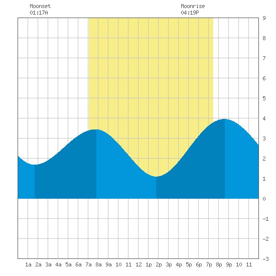 Bluff Plantation tide chart for Wednesday, September 15, 2021