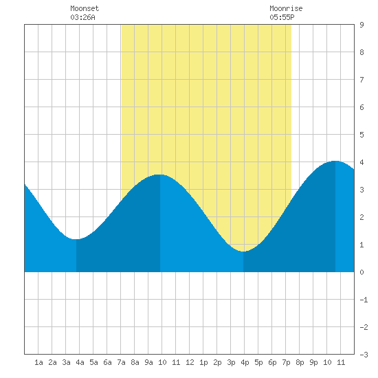 Bluff Plantation tide chart for Friday, September 17, 2021