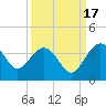Bluff Plantation tide chart for Friday, September 17, 2021